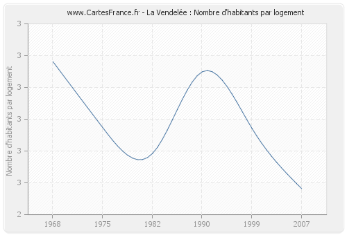 La Vendelée : Nombre d'habitants par logement